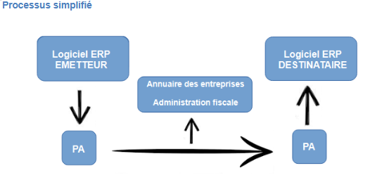Facturation électronique processus simplifié